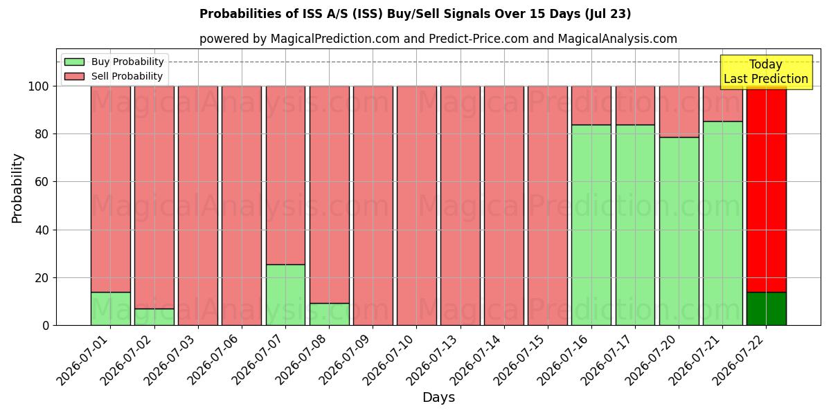 Probabilities of ISS A/S (ISS) Buy/Sell Signals Using Several AI Models Over 5 Days (23 Jul) 