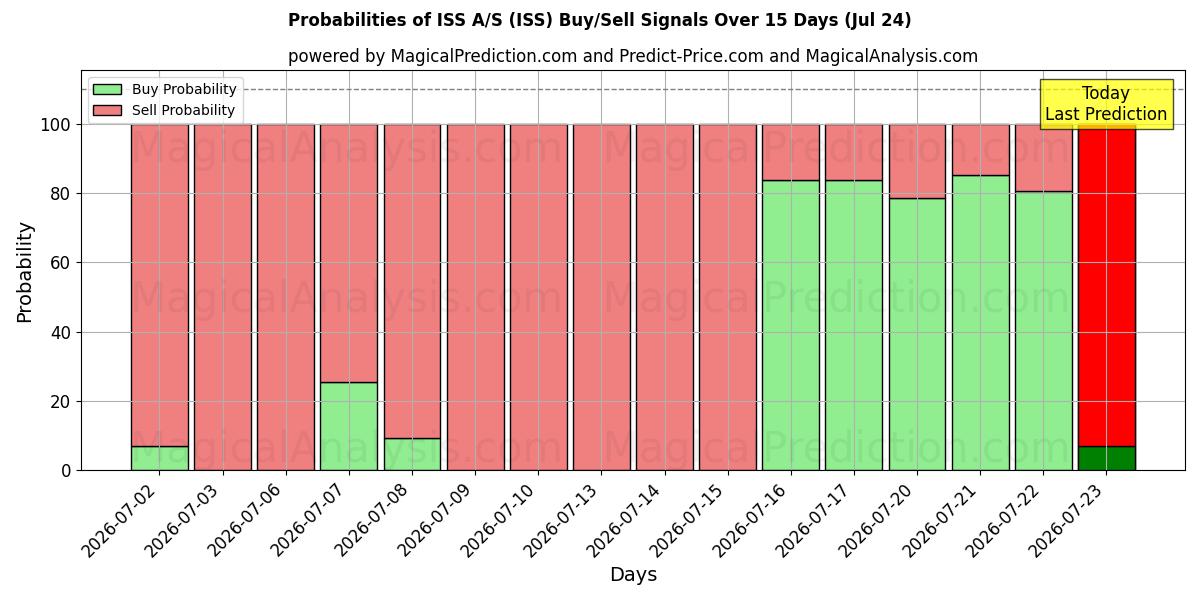 Probabilities of ISS A/S (ISS) Buy/Sell Signals Using Several AI Models Over 5 Days (24 Jul) 