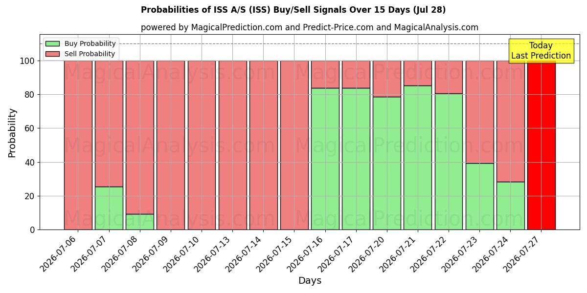 Probabilities of ISS A/S (ISS) Buy/Sell Signals Using Several AI Models Over 5 Days (28 Jul) 