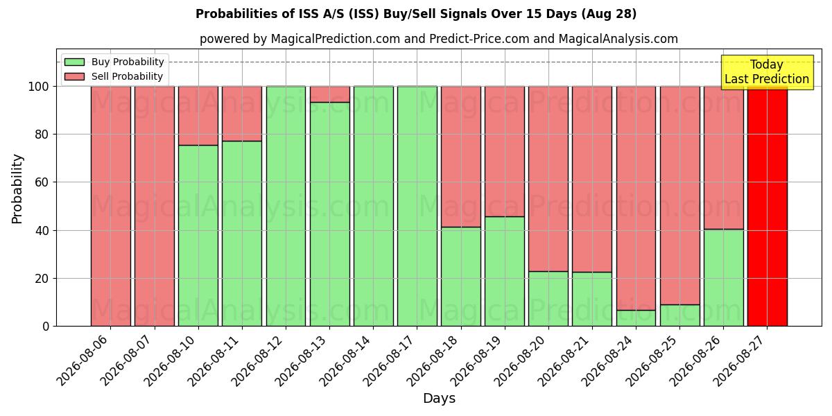 Probabilities of ISS A/S (ISS) Buy/Sell Signals Using Several AI Models Over 5 Days (28 Aug) 
