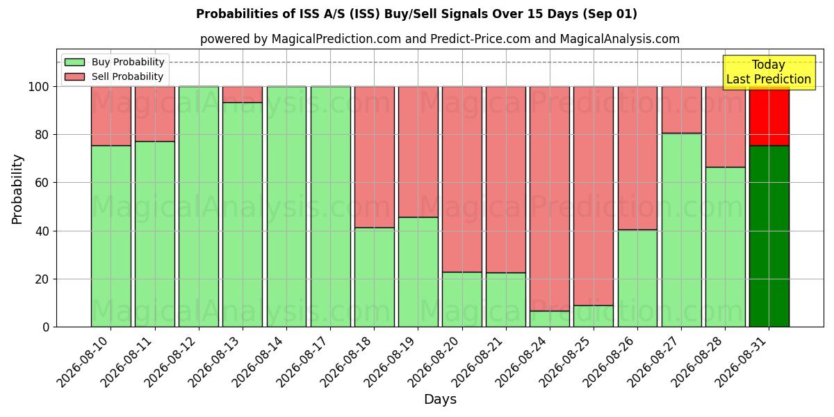 Probabilities of ISS A/S (ISS) Buy/Sell Signals Using Several AI Models Over 5 Days (01 Sep) 