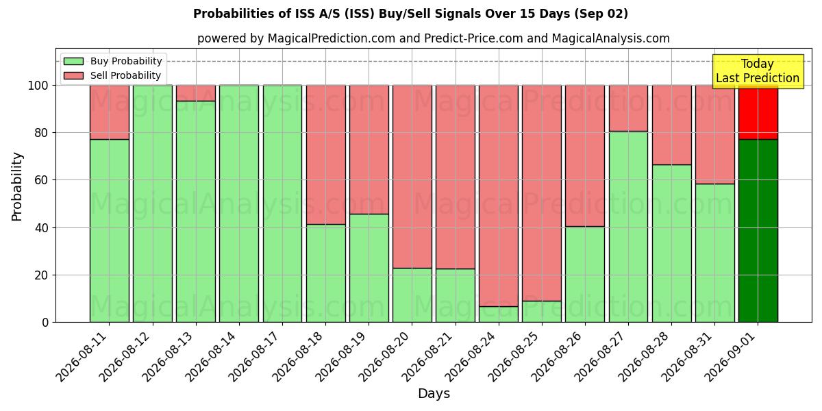 Probabilities of ISS A/S (ISS) Buy/Sell Signals Using Several AI Models Over 5 Days (02 Sep) 