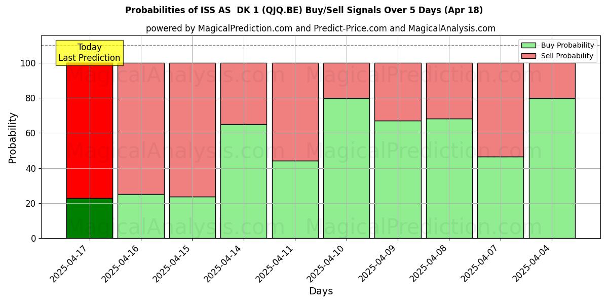 10일간 (ISS AS DK 1 (QJQ.BE)) 여러 AI 모델을 이용한 18 Apr의 매수/매도 신호 확률 Probabilities of ISS AS DK 1 (QJQ.BE) Buy/Sell Signals Using Several AI Models Over 5 Days (18 Apr)