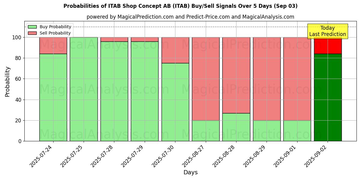 Probabilities of ITAB Shop Concept AB (ITAB) Buy/Sell Signals Using Several AI Models Over 5 Days (03 Sep) 