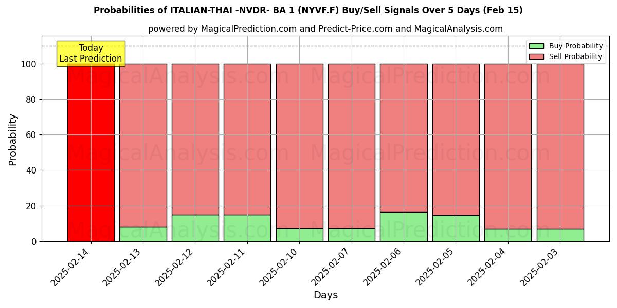 Probabilities of ITALIAN-THAI -NVDR- BA 1 (NYVF.F) Buy/Sell Signals Using Several AI Models Over 5 Days (04 Feb) 