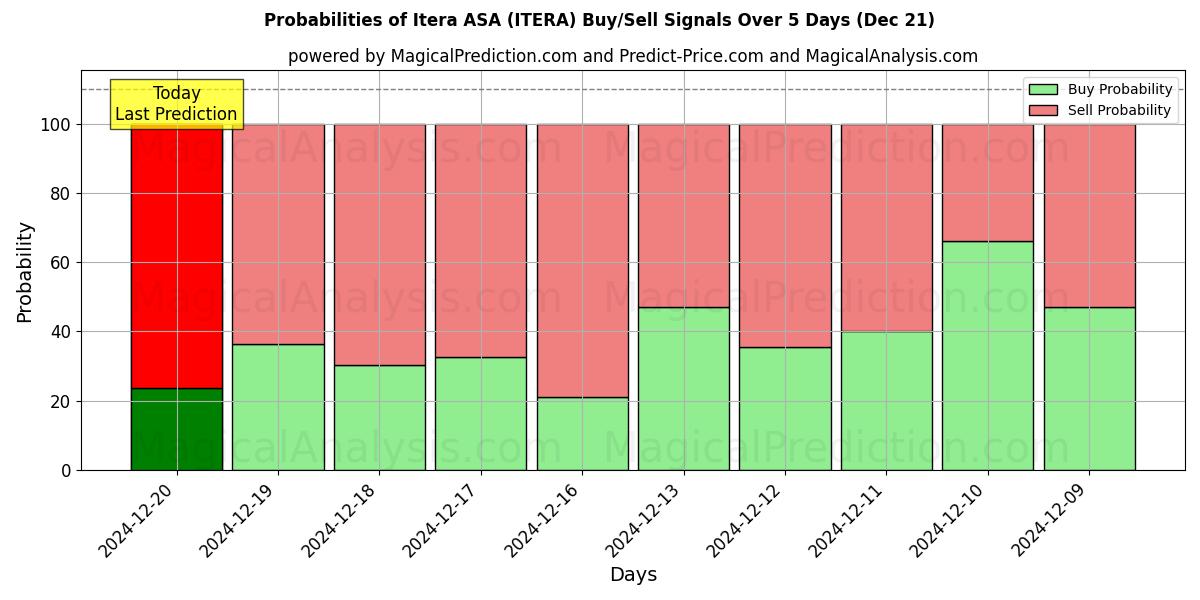 Probabilities of Itera ASA (ITERA) Buy/Sell Signals Using Several AI Models Over 5 Days (21 Dec) 