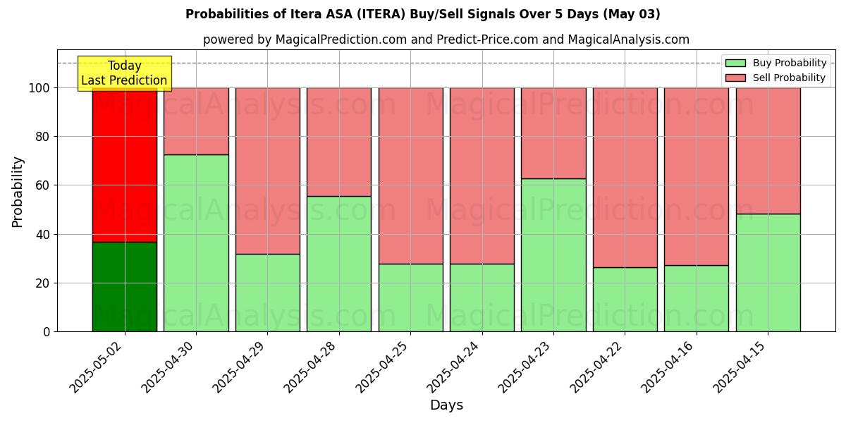 Probabilities of Itera ASA (ITERA) Buy/Sell Signals Using Several AI Models Over 10 Days (03 May) Probabilities of Itera ASA (ITERA) Buy/Sell Signals Using Several AI Models Over 5 Days (03 May)