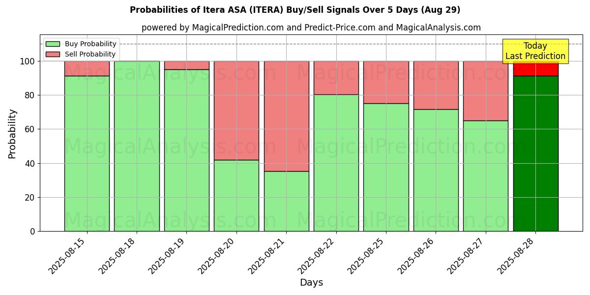 Probabilities of Itera ASA (ITERA) Buy/Sell Signals Using Several AI Models Over 5 Days (29 Aug) 