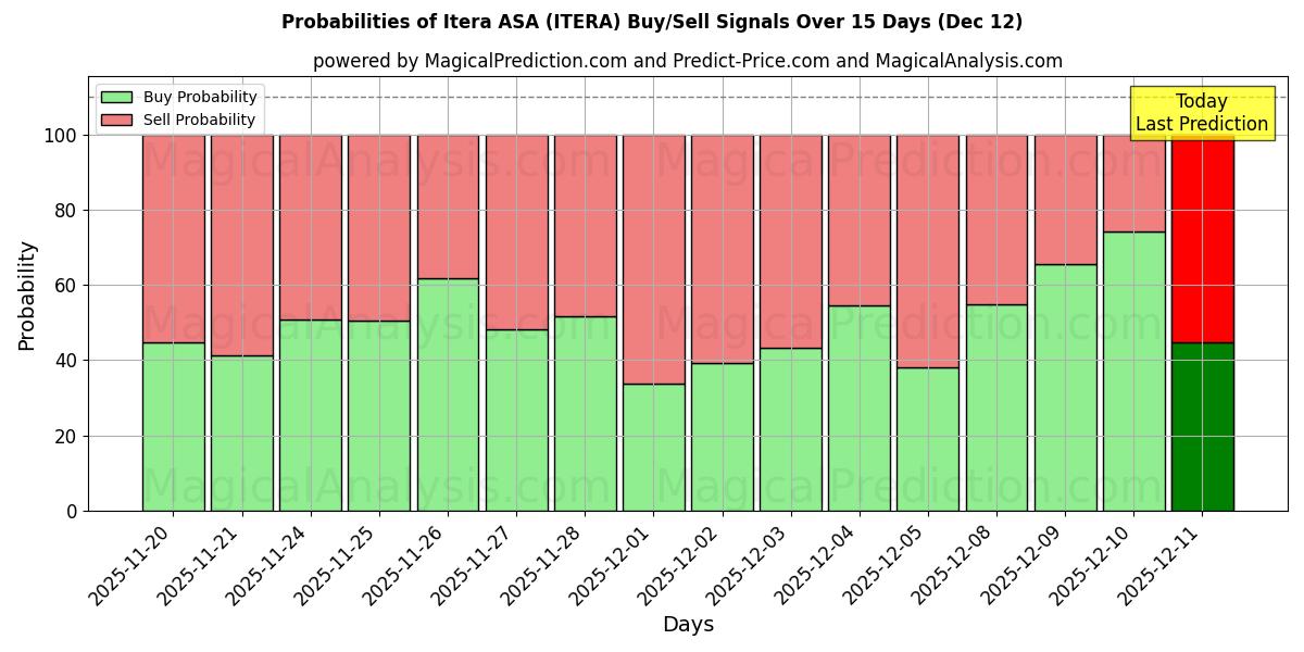 Probabilities of Itera ASA (ITERA) Buy/Sell Signals Using Several AI Models Over 5 Days (12 Dec) 