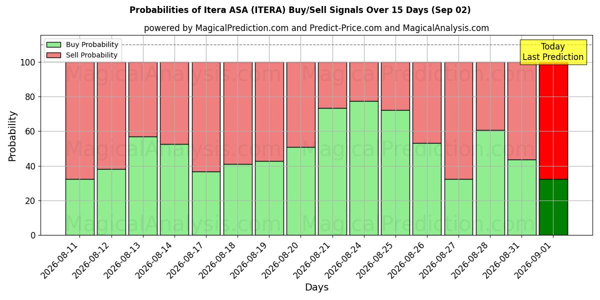 Probabilities of Itera ASA (ITERA) Buy/Sell Signals Using Several AI Models Over 5 Days (02 Sep) 