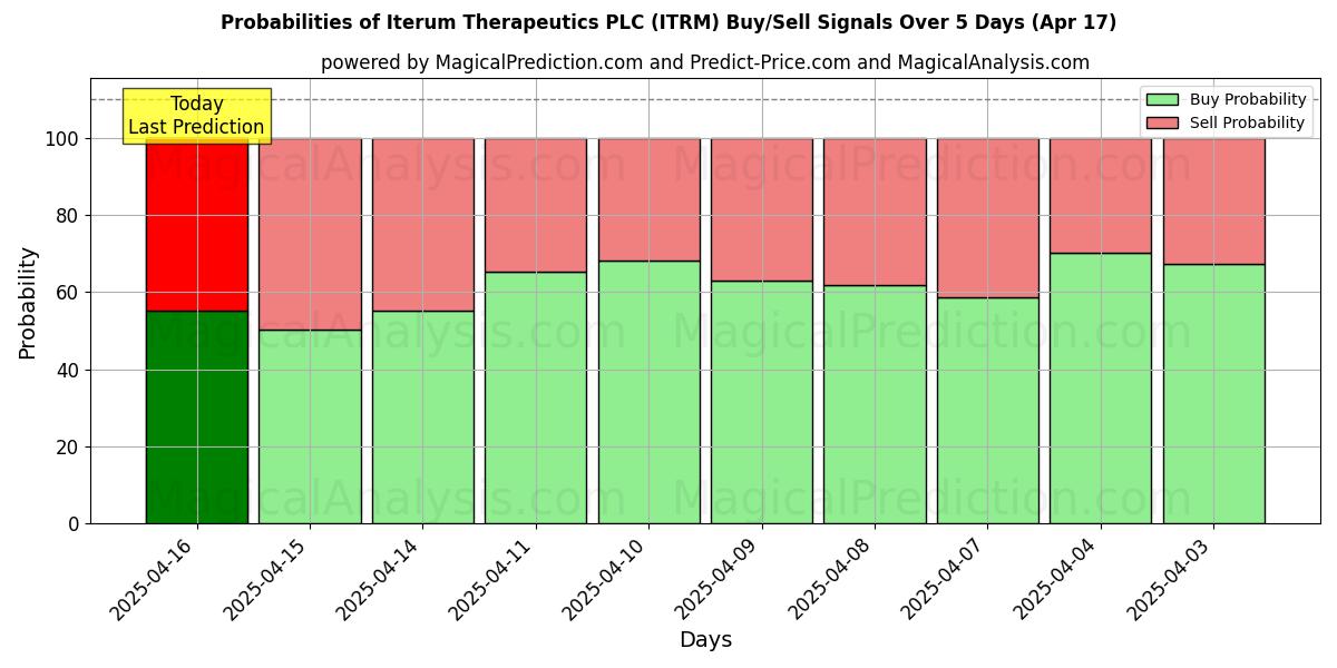 Probabilities of Iterum Therapeutics PLC (ITRM) Buy/Sell Signals Using Several AI Models Over 5 Days (17 Apr) 