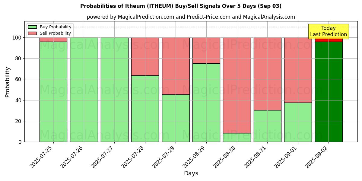 Probabilities of Itheum (ITHEUM) Buy/Sell Signals Using Several AI Models Over 5 Days (03 Sep) 