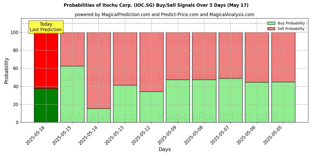Sjanser for Itochu Corp. (IOC.SG) kjøp/salg signaler med flere AI-modeller over 10 dager (17 May) Probabilities of Itochu Corp. (IOC.SG) Buy/Sell Signals Using Several AI Models Over 5 Days (17 May)
