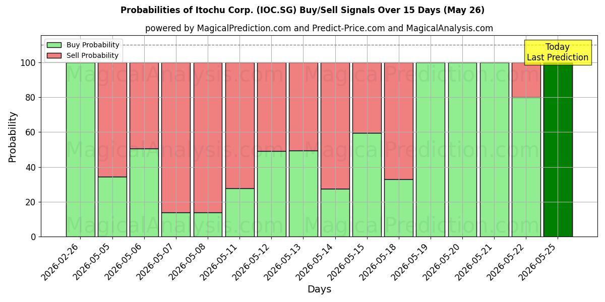 Probabilities of Itochu Corp. (IOC.SG) Buy/Sell Signals Using Several AI Models Over 5 Days (26 May) 