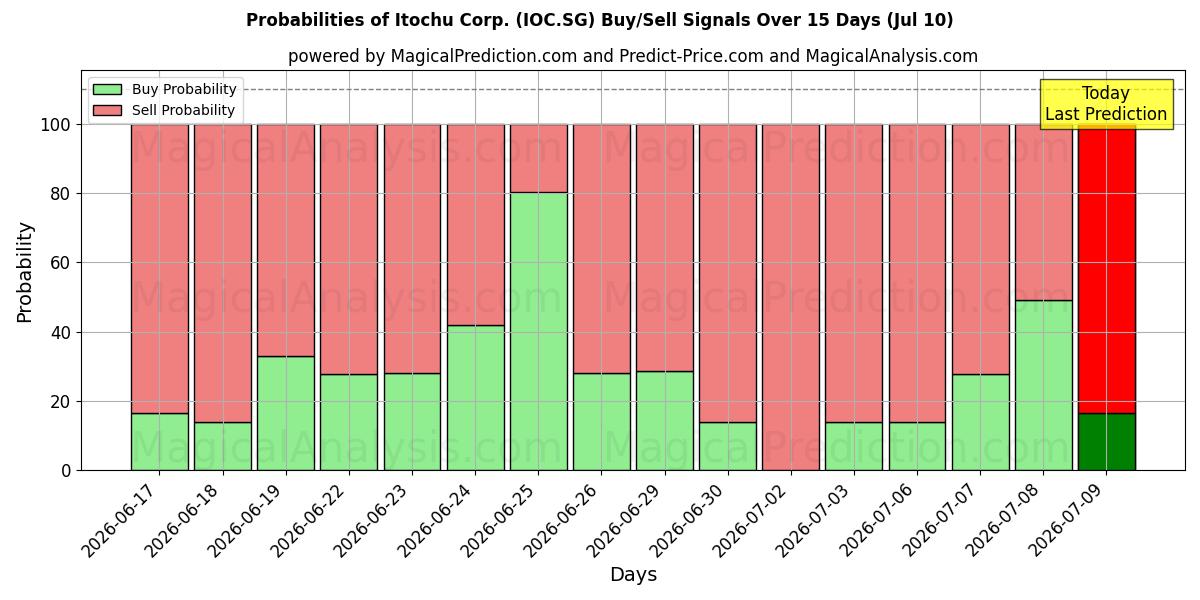 Probabilities of Itochu Corp. (IOC.SG) Buy/Sell Signals Using Several AI Models Over 5 Days (10 Jul) 