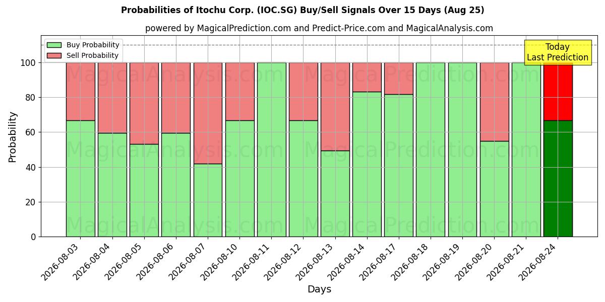 Probabilities of Itochu Corp. (IOC.SG) Buy/Sell Signals Using Several AI Models Over 5 Days (25 Aug) 