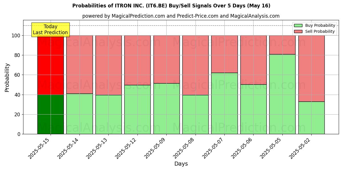 Sjanser for ITRON INC. (IT6.BE) kjøp/salg signaler med flere AI-modeller over 10 dager (16 May) Probabilities of ITRON INC. (IT6.BE) Buy/Sell Signals Using Several AI Models Over 5 Days (16 May)