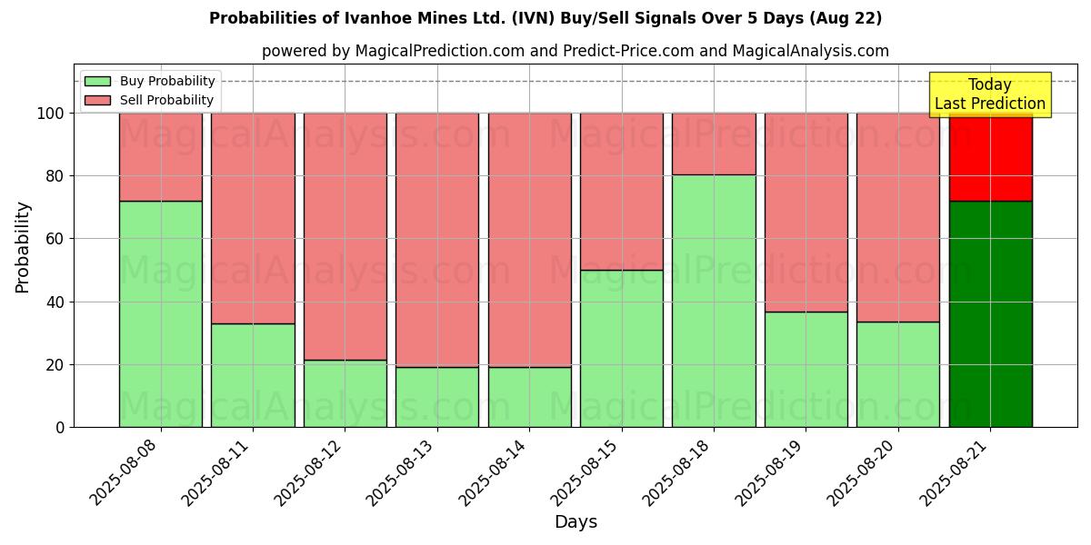 Probabilities of Ivanhoe Mines Ltd. (IVN) Buy/Sell Signals Using Several AI Models Over 5 Days (16 Aug) 