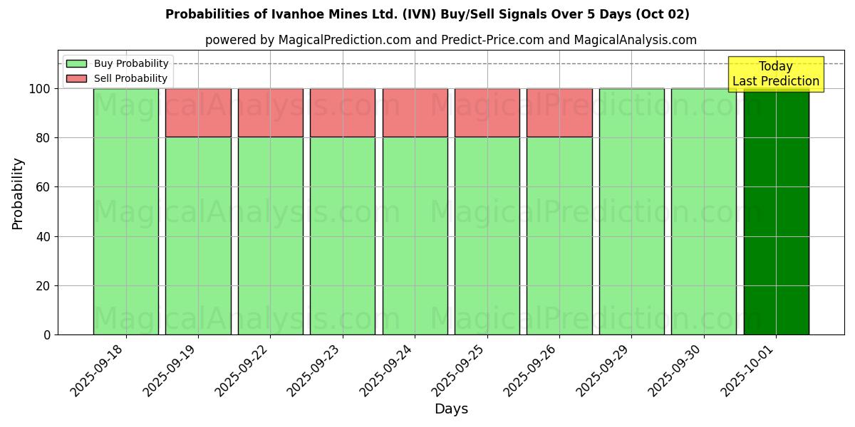 Probabilities of Ivanhoe Mines Ltd. (IVN) Buy/Sell Signals Using Several AI Models Over 5 Days (02 Oct) 