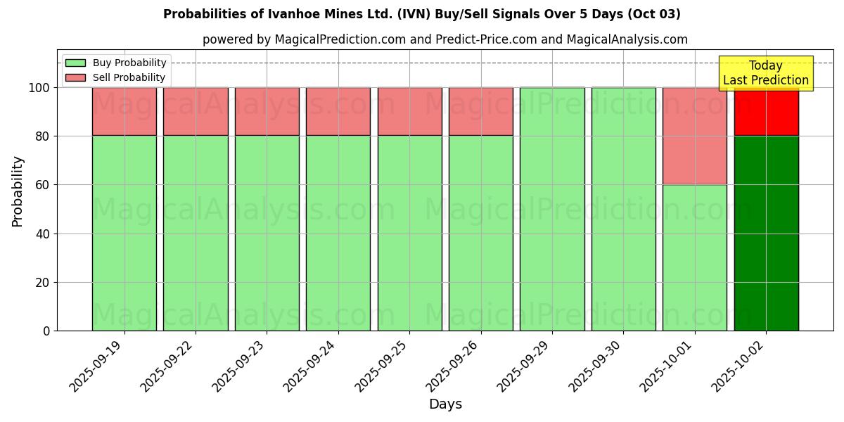 Probabilities of Ivanhoe Mines Ltd. (IVN) Buy/Sell Signals Using Several AI Models Over 5 Days (03 Oct) 
