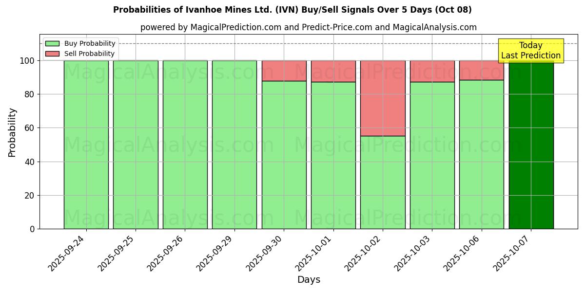 Probabilities of Ivanhoe Mines Ltd. (IVN) Buy/Sell Signals Using Several AI Models Over 5 Days (08 Oct) 