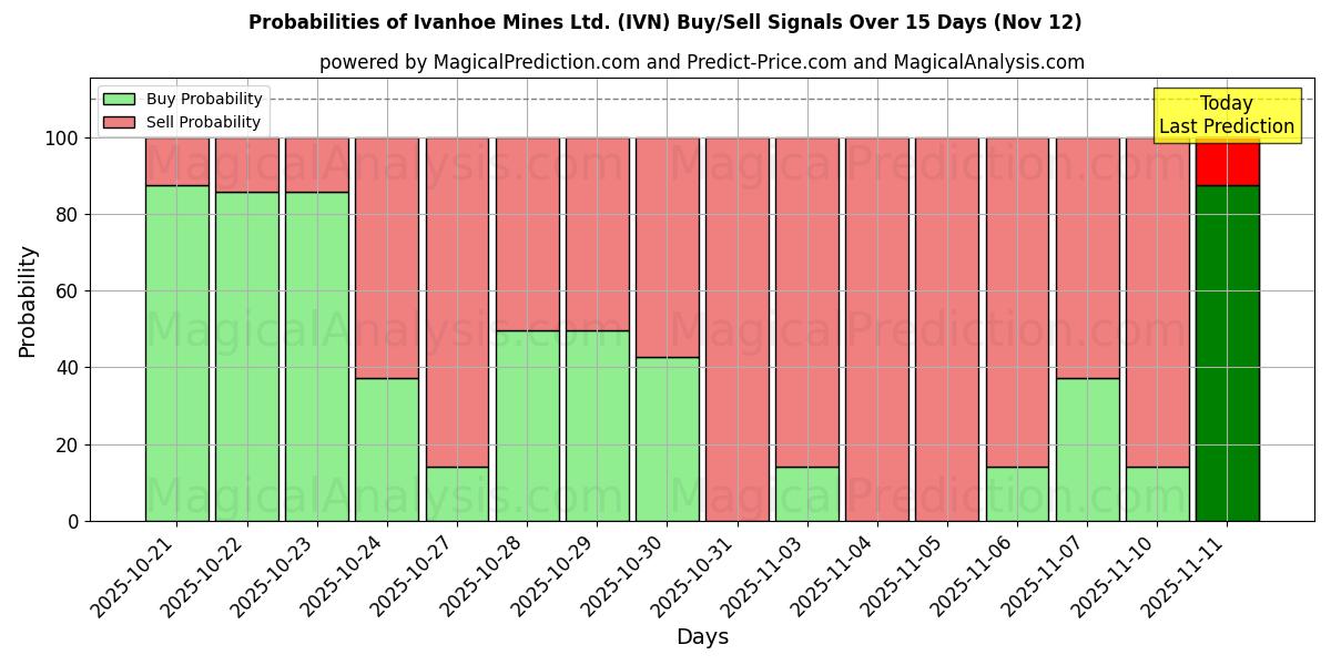 Probabilities of Ivanhoe Mines Ltd. (IVN) Buy/Sell Signals Using Several AI Models Over 5 Days (12 Nov) 