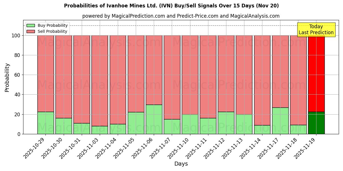 Probabilities of Ivanhoe Mines Ltd. (IVN) Buy/Sell Signals Using Several AI Models Over 5 Days (20 Nov) 