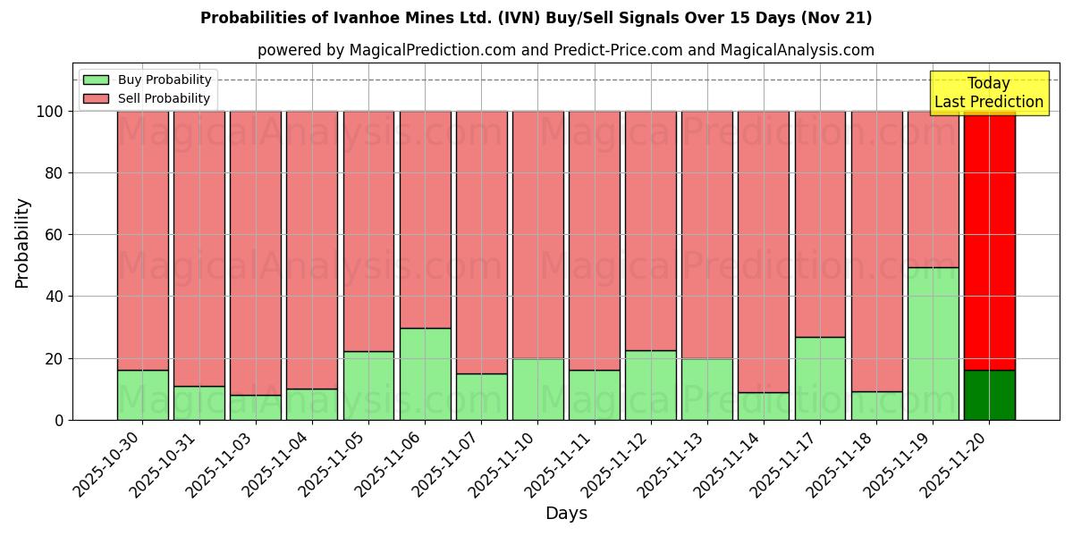 Probabilities of Ivanhoe Mines Ltd. (IVN) Buy/Sell Signals Using Several AI Models Over 5 Days (21 Nov) 