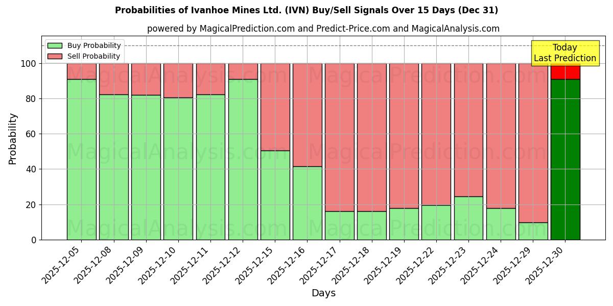 Probabilities of Ivanhoe Mines Ltd. (IVN) Buy/Sell Signals Using Several AI Models Over 5 Days (31 Dec) 