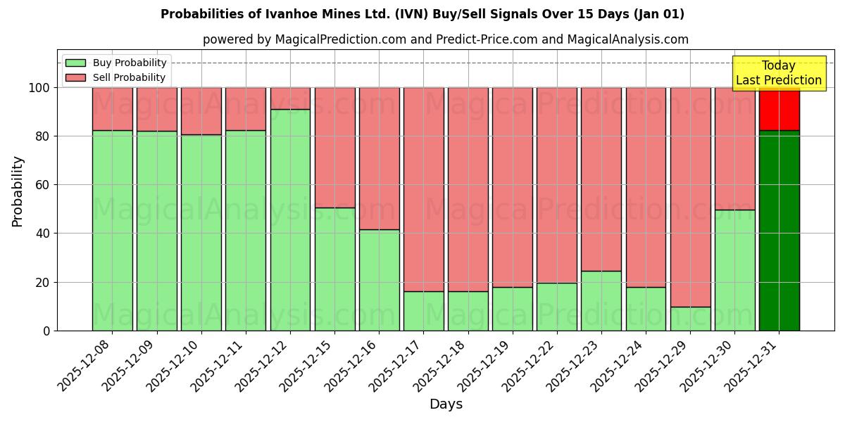 Probabilities of Ivanhoe Mines Ltd. (IVN) Buy/Sell Signals Using Several AI Models Over 5 Days (01 Jan) 