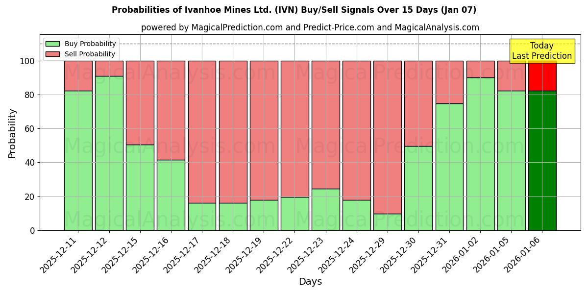 Probabilities of Ivanhoe Mines Ltd. (IVN) Buy/Sell Signals Using Several AI Models Over 5 Days (06 Jan) 