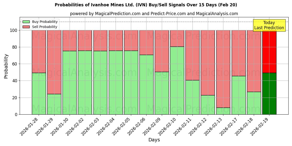 Probabilities of Ivanhoe Mines Ltd. (IVN) Buy/Sell Signals Using Several AI Models Over 5 Days (20 Feb) 