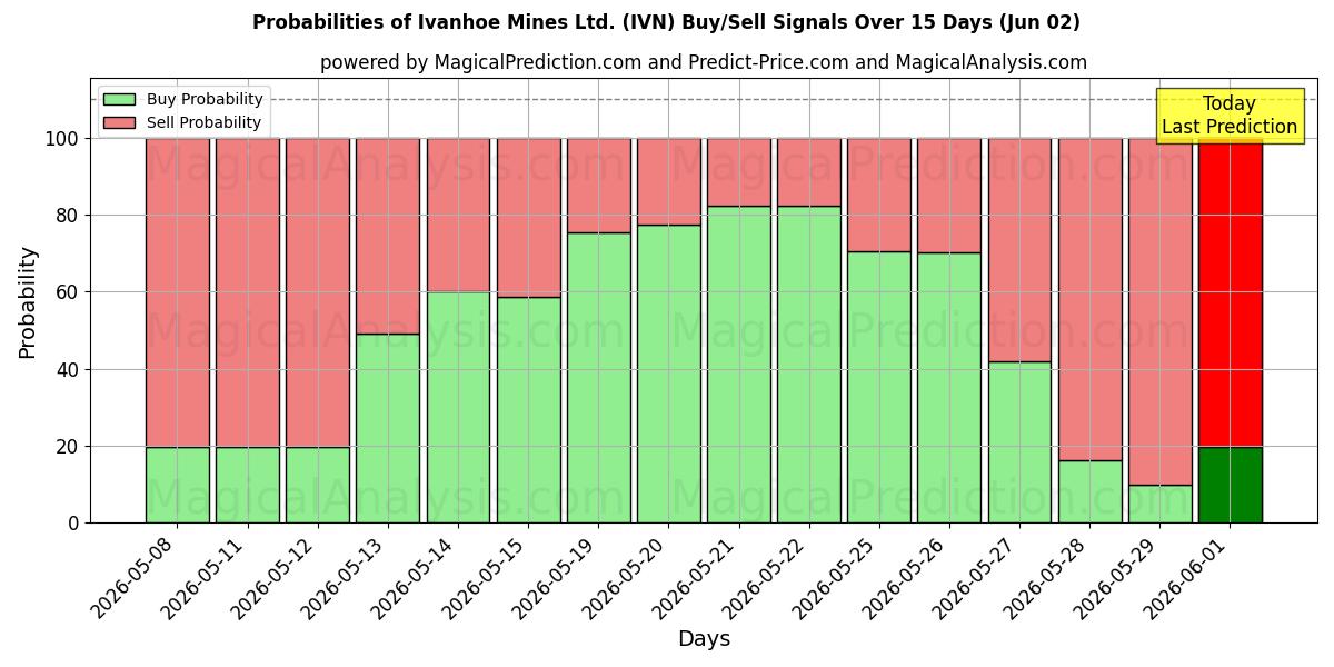 Probabilities of Ivanhoe Mines Ltd. (IVN) Buy/Sell Signals Using Several AI Models Over 5 Days (02 Jun) 
