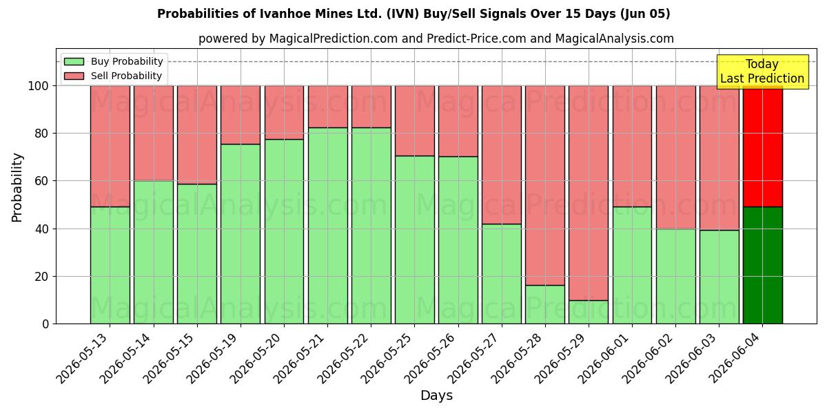 Probabilities of Ivanhoe Mines Ltd. (IVN) Buy/Sell Signals Using Several AI Models Over 5 Days (05 Jun) 