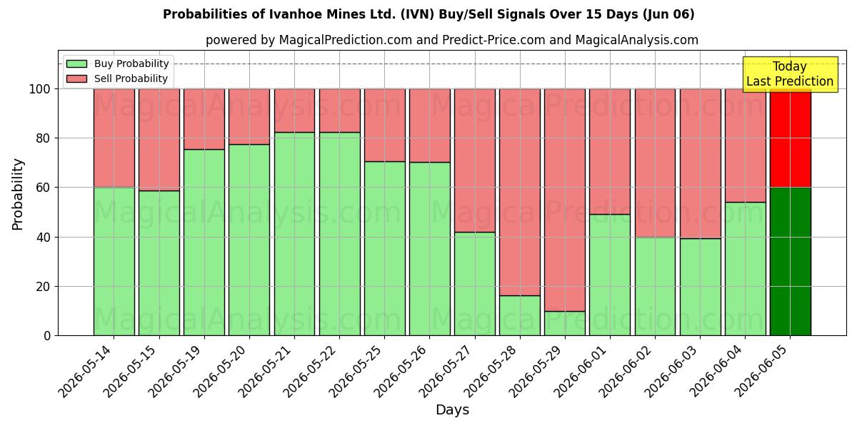 Probabilities of Ivanhoe Mines Ltd. (IVN) Buy/Sell Signals Using Several AI Models Over 5 Days (06 Jun) 
