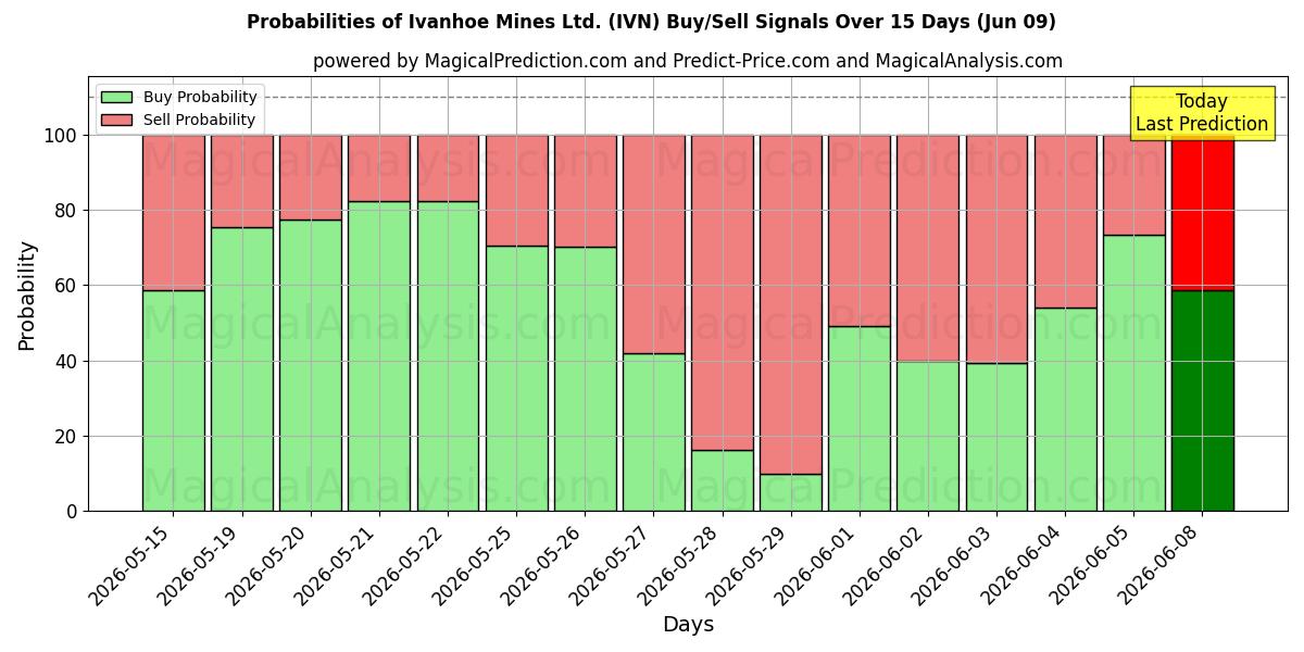 Probabilities of Ivanhoe Mines Ltd. (IVN) Buy/Sell Signals Using Several AI Models Over 5 Days (09 Jun) 