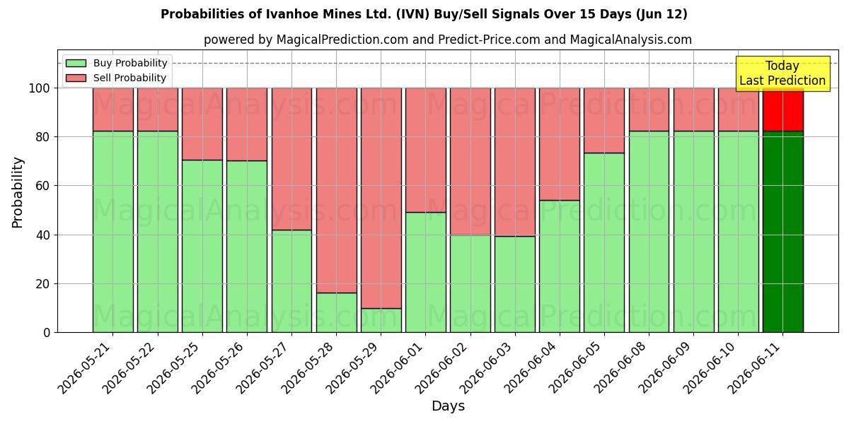 Probabilities of Ivanhoe Mines Ltd. (IVN) Buy/Sell Signals Using Several AI Models Over 5 Days (12 Jun) 