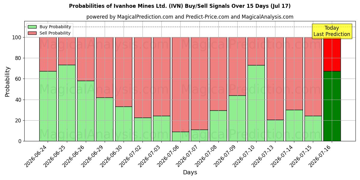 Probabilities of Ivanhoe Mines Ltd. (IVN) Buy/Sell Signals Using Several AI Models Over 5 Days (17 Jul) 