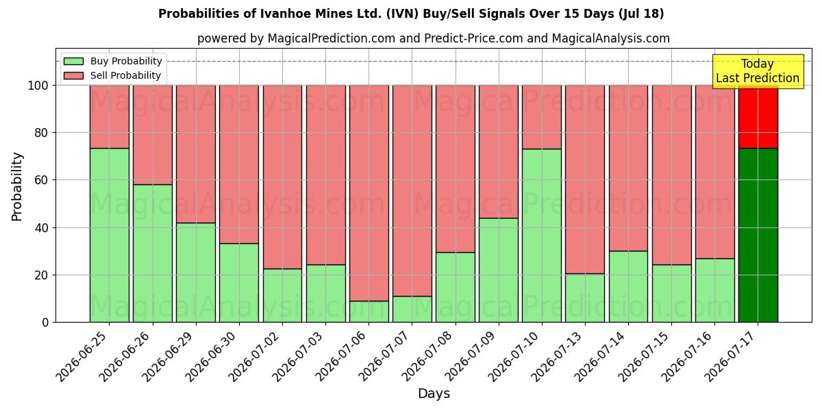 Probabilities of Ivanhoe Mines Ltd. (IVN) Buy/Sell Signals Using Several AI Models Over 5 Days (18 Jul) 