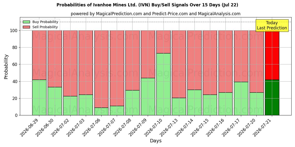 Probabilities of Ivanhoe Mines Ltd. (IVN) Buy/Sell Signals Using Several AI Models Over 5 Days (22 Jul) 