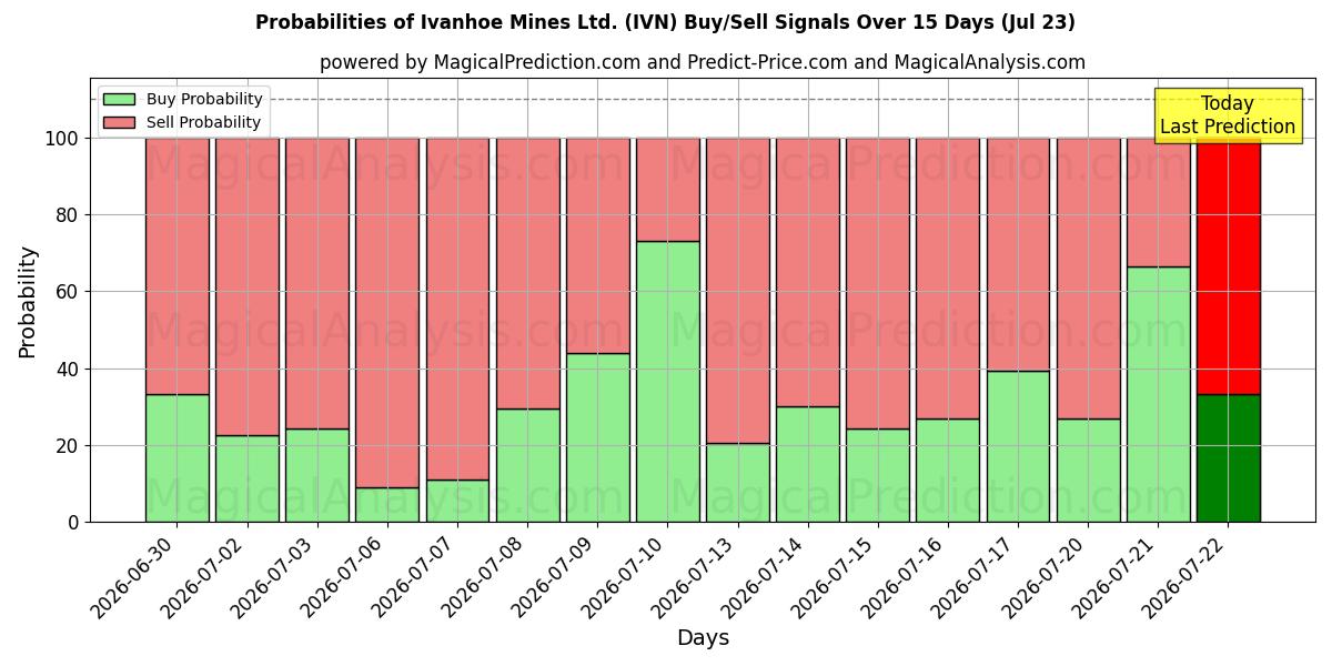 Probabilities of Ivanhoe Mines Ltd. (IVN) Buy/Sell Signals Using Several AI Models Over 5 Days (23 Jul) 