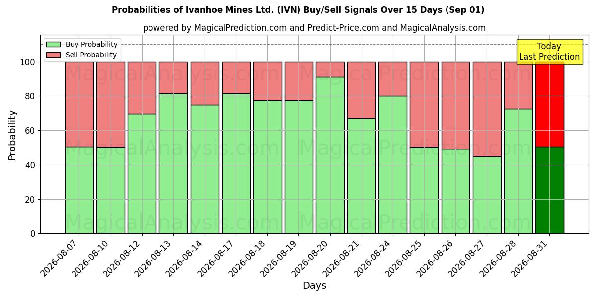 Probabilities of Ivanhoe Mines Ltd. (IVN) Buy/Sell Signals Using Several AI Models Over 5 Days (01 Sep) 