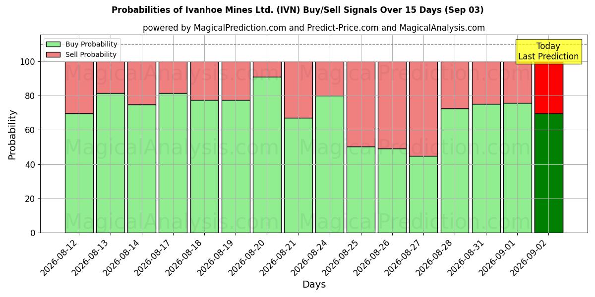Probabilities of Ivanhoe Mines Ltd. (IVN) Buy/Sell Signals Using Several AI Models Over 5 Days (03 Sep) 