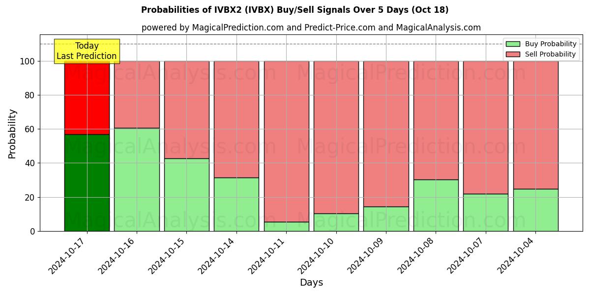 Probabilities of IVBX2 (IVBX) Buy/Sell Signals Using Several AI Models Over 5 Days (18 Oct) 