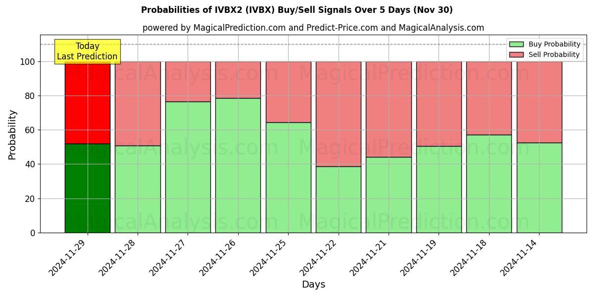 Probabilities of IVBX2 (IVBX) Buy/Sell Signals Using Several AI Models Over 5 Days (30 Nov) 