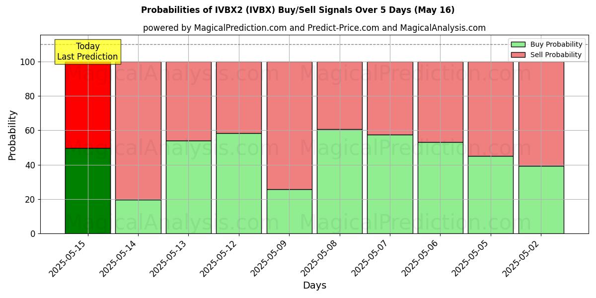 Probabilities of IVBX2 (IVBX) Buy/Sell Signals Using Several AI Models Over 5 Days (16 May) 
