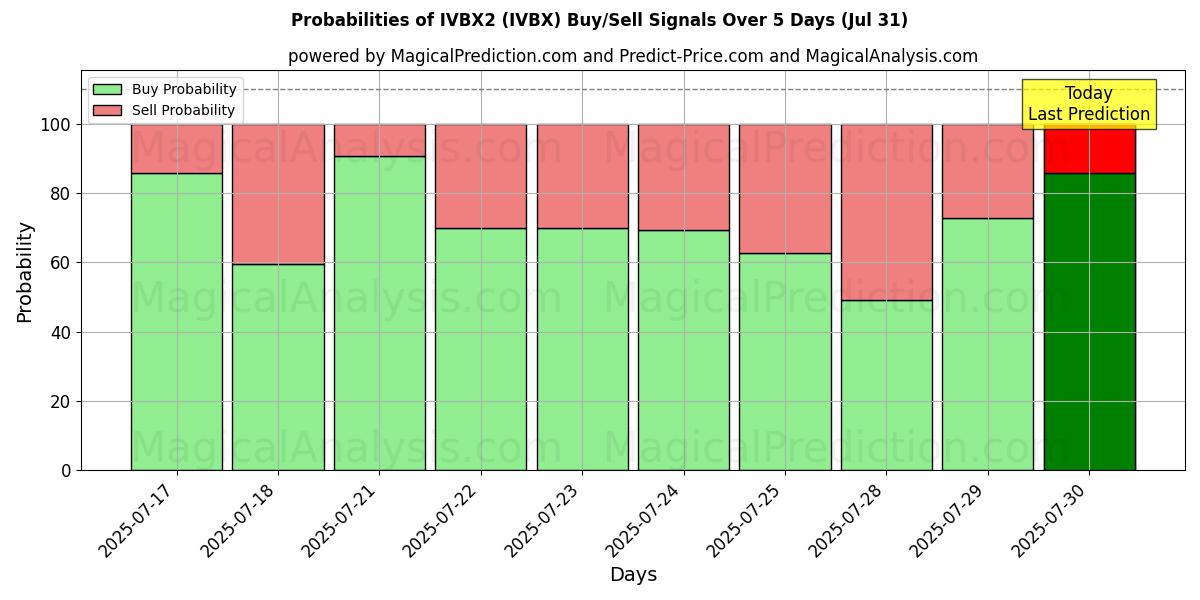 Probabilities of IVBX2 (IVBX) Buy/Sell Signals Using Several AI Models Over 5 Days (31 Jul) 