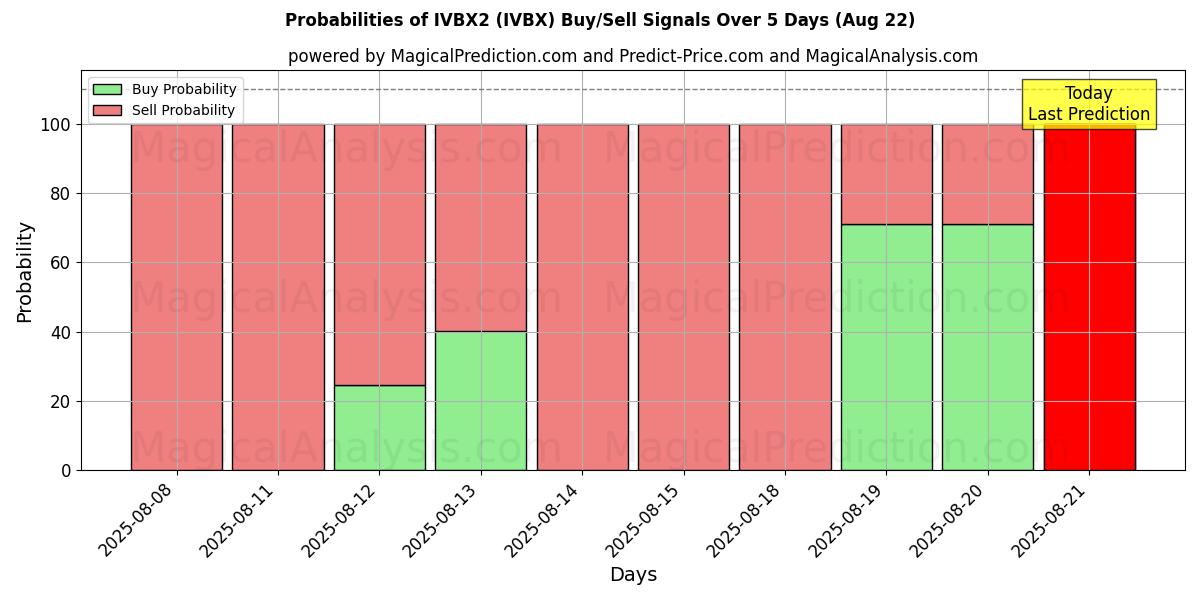 Probabilities of IVBX2 (IVBX) Buy/Sell Signals Using Several AI Models Over 5 Days (22 Aug) 