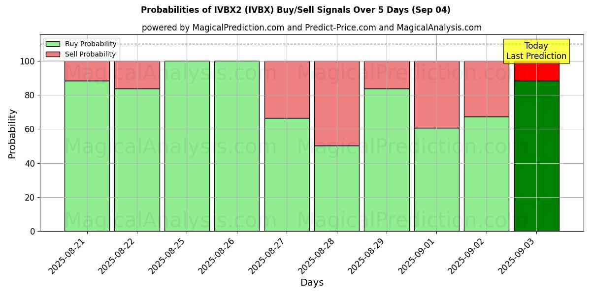Probabilities of IVBX2 (IVBX) Buy/Sell Signals Using Several AI Models Over 5 Days (02 Sep) 