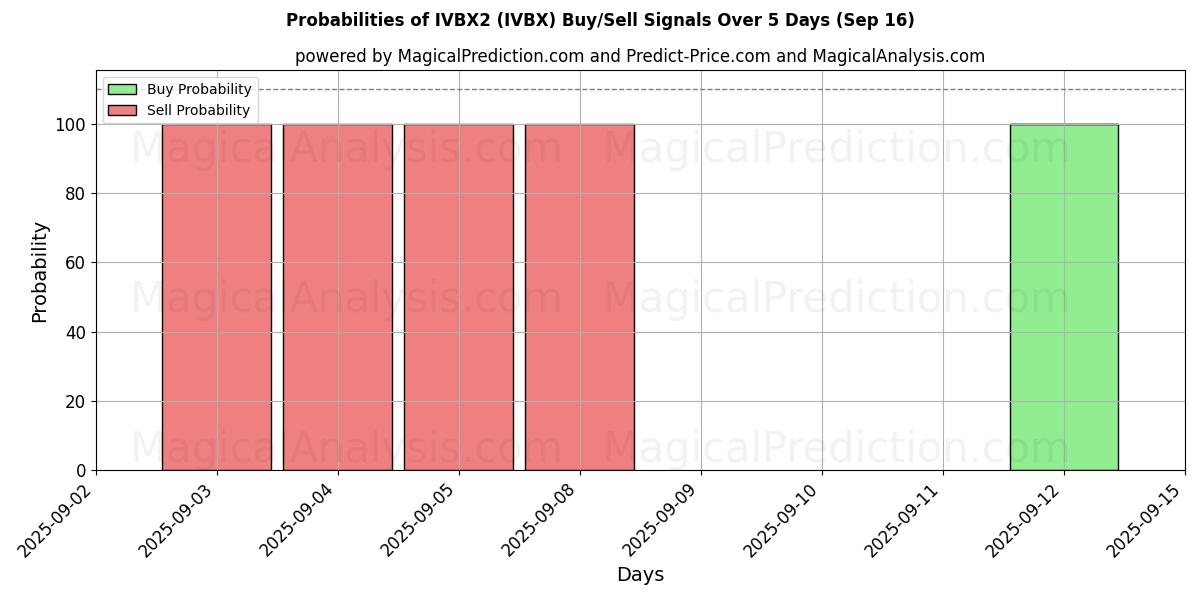 Probabilities of IVBX2 (IVBX) Buy/Sell Signals Using Several AI Models Over 5 Days (16 Sep) 